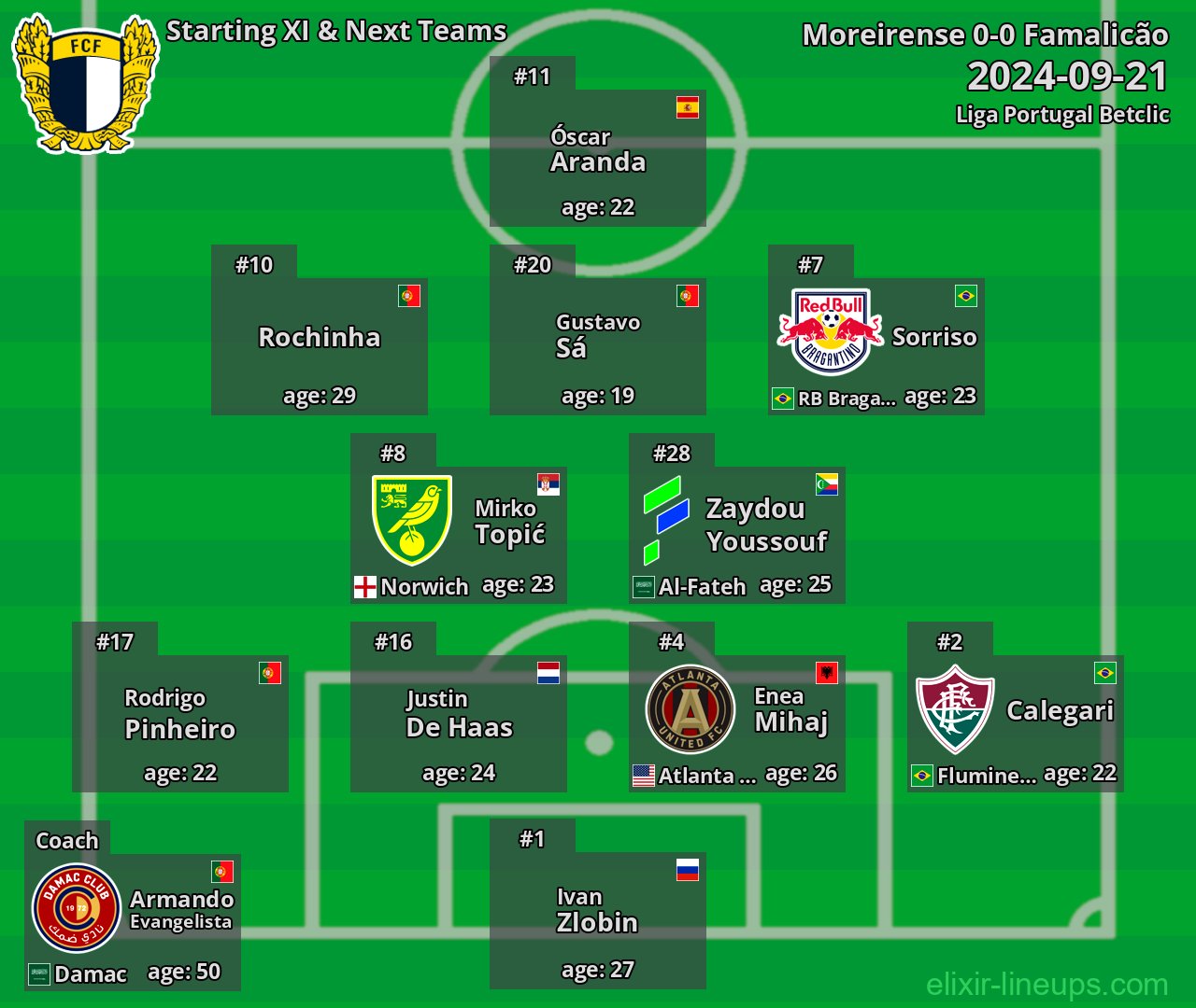 Famalicão Starting XI & Next Teams 2024-09-21