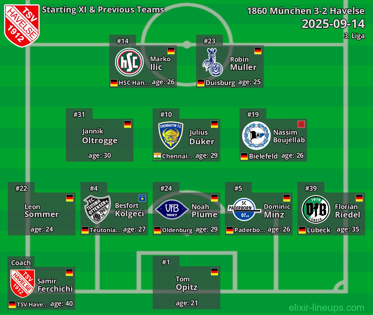 Havelse Starting XI & Previous Teams 2025-09-14