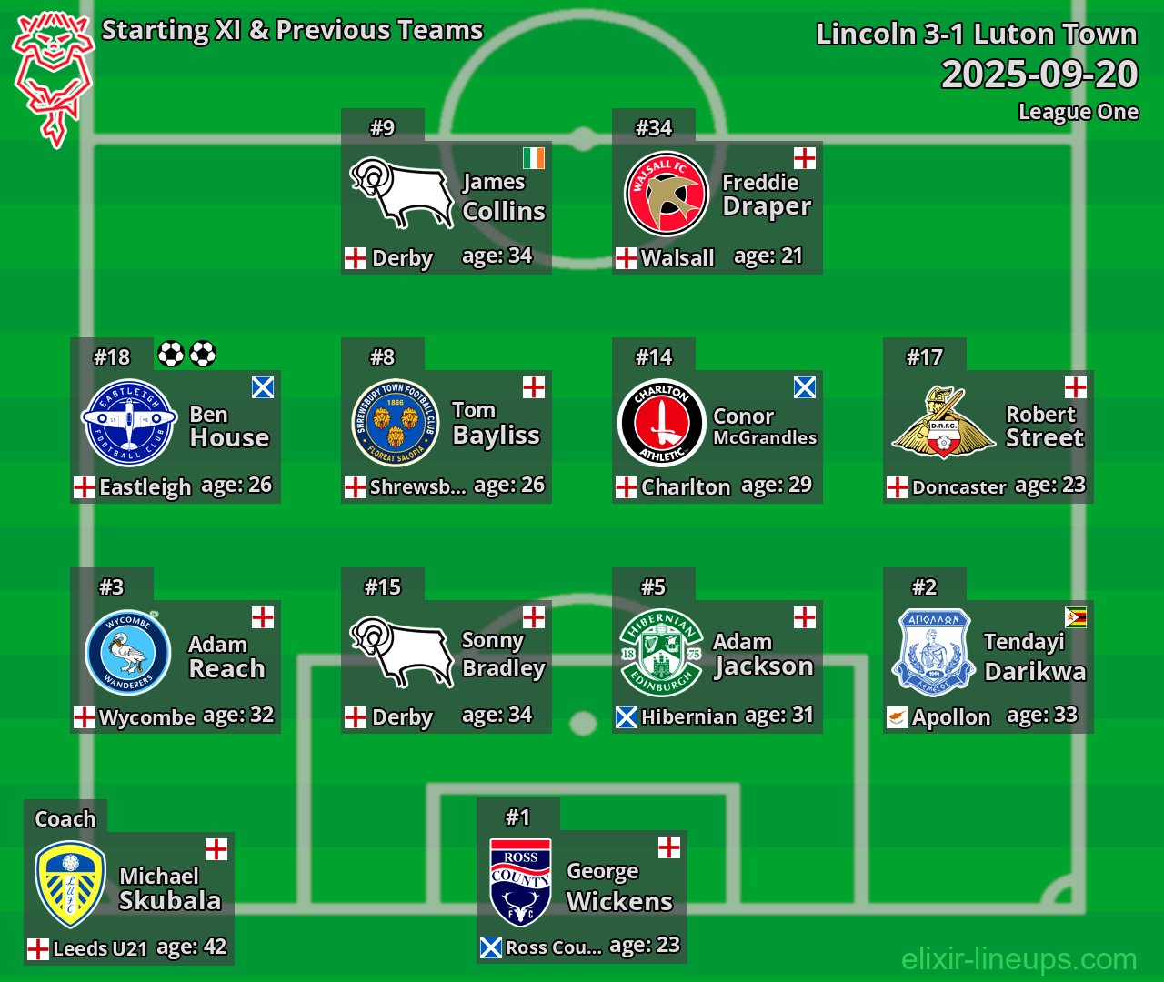 Lincoln Starting XI & Previous Teams 2025-09-20