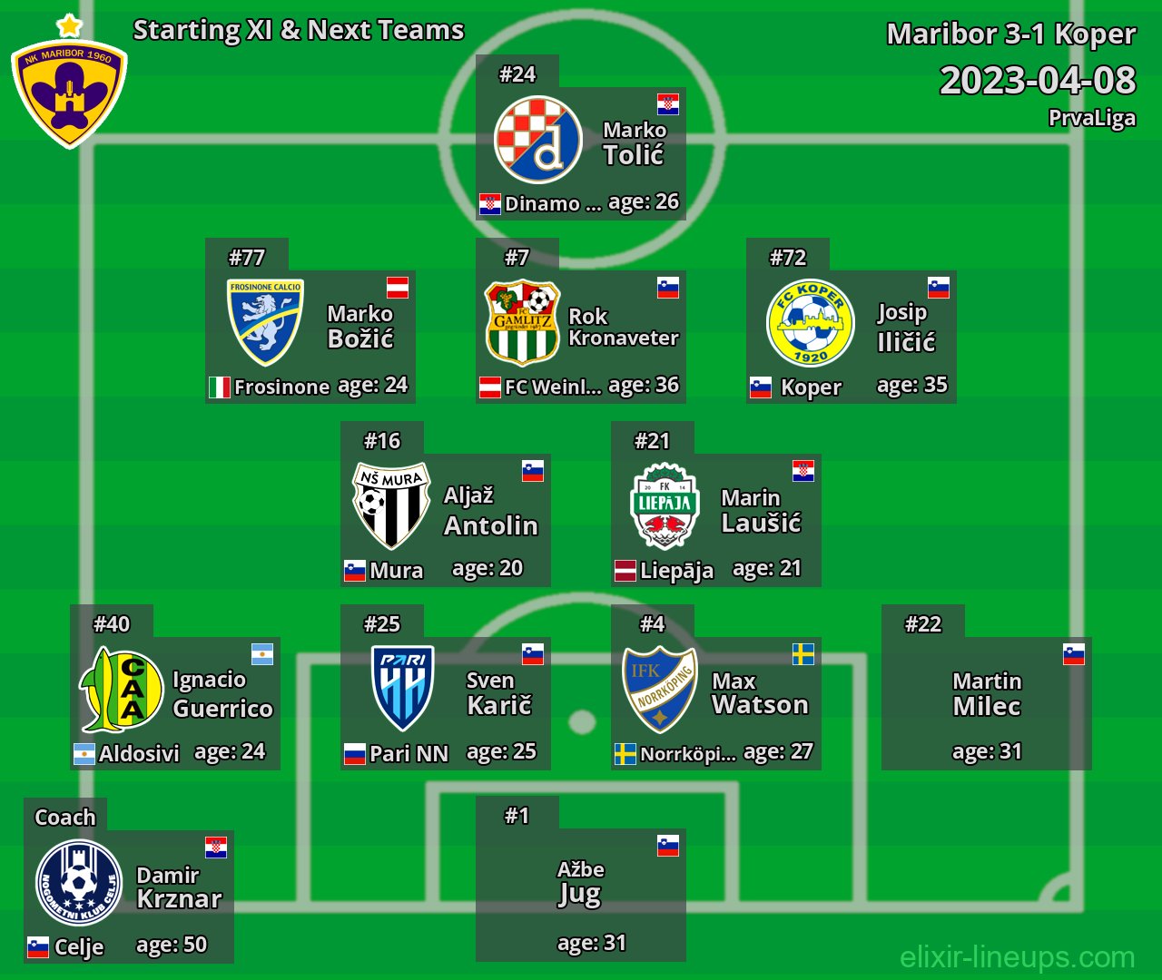 Maribor Starting XI & Next Teams 2023-04-08