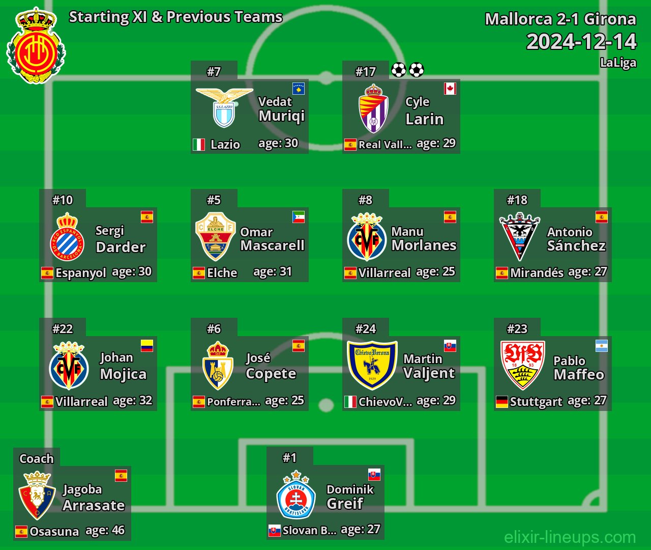 Mallorca Starting XI & Previous Teams 2024-12-14