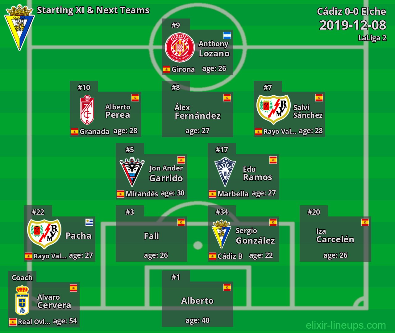 Cádiz Starting XI & Next Teams 2019-12-08