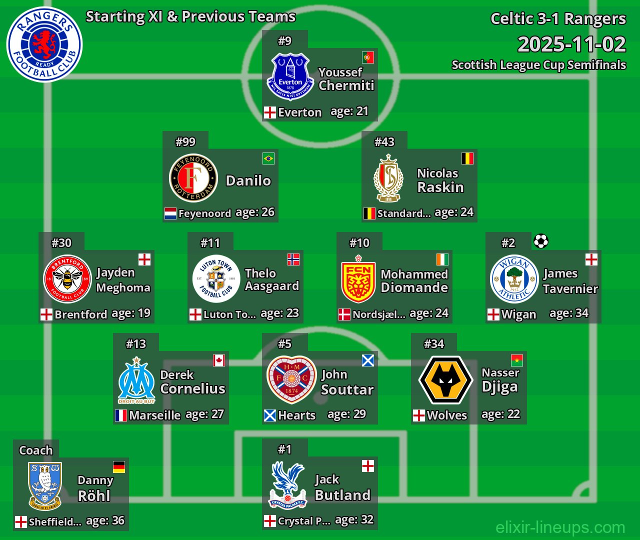 Rangers Starting XI & Previous Teams 2025-11-02
