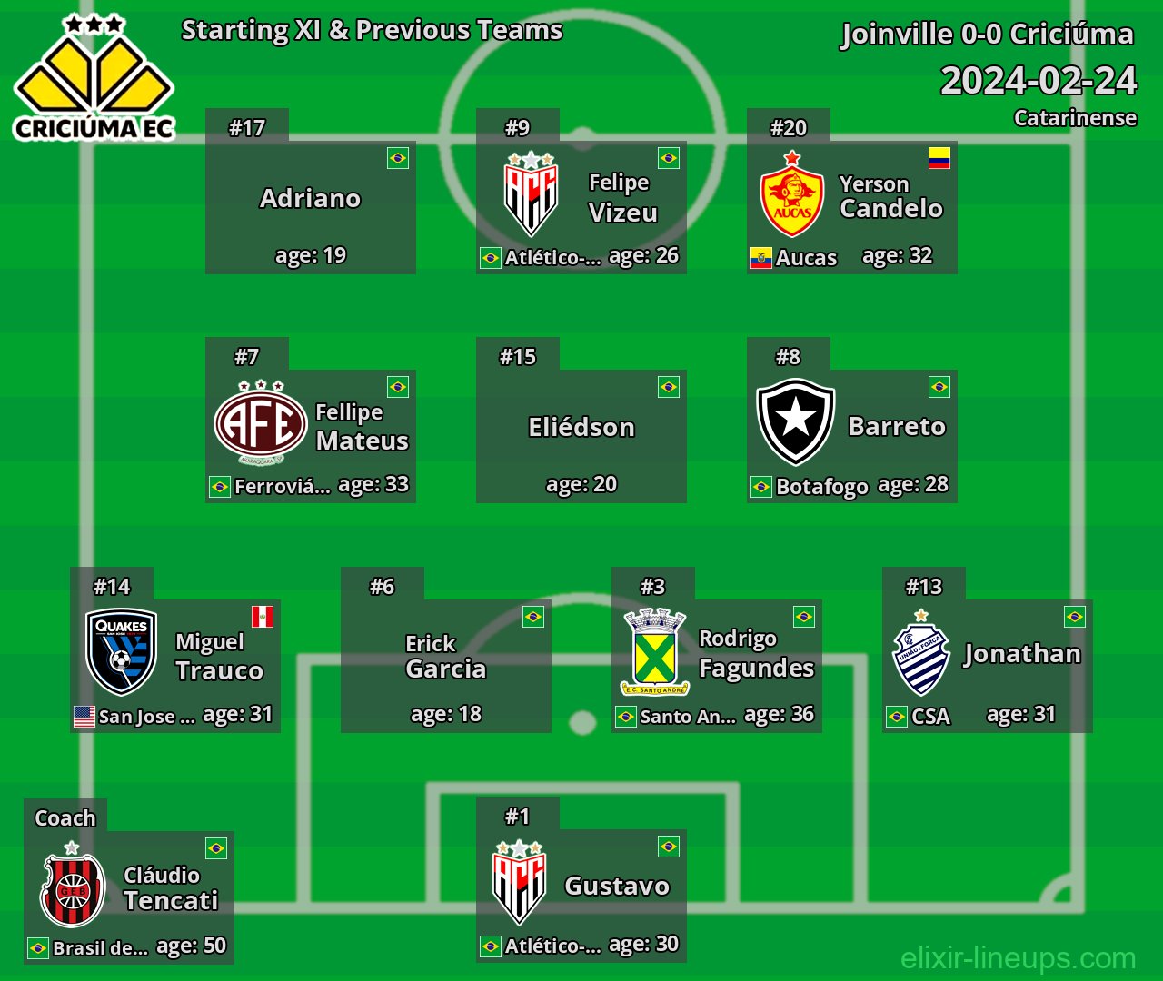 Criciúma Starting XI & Previous Teams 2024-02-24