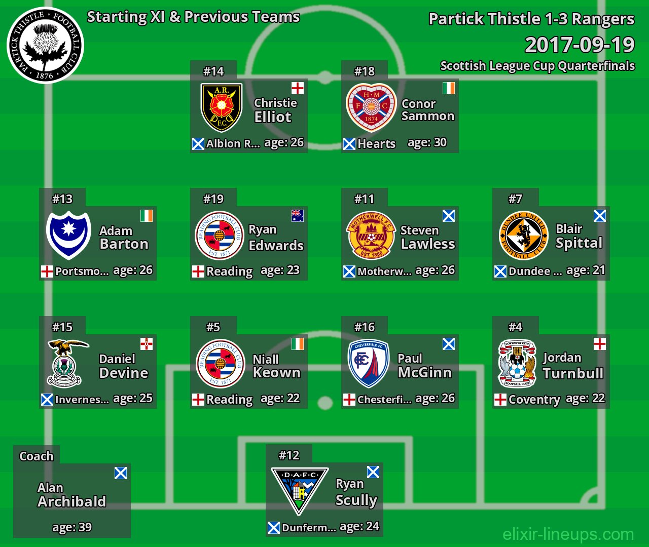 Partick Thistle Starting XI & Previous Teams 2017-09-19