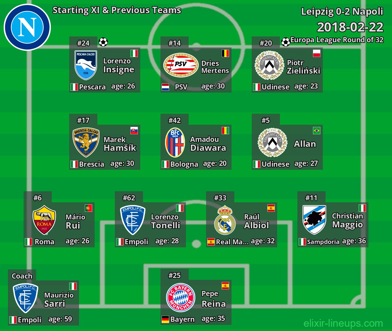 Napoli Starting XI & Previous Teams 2018-02-22