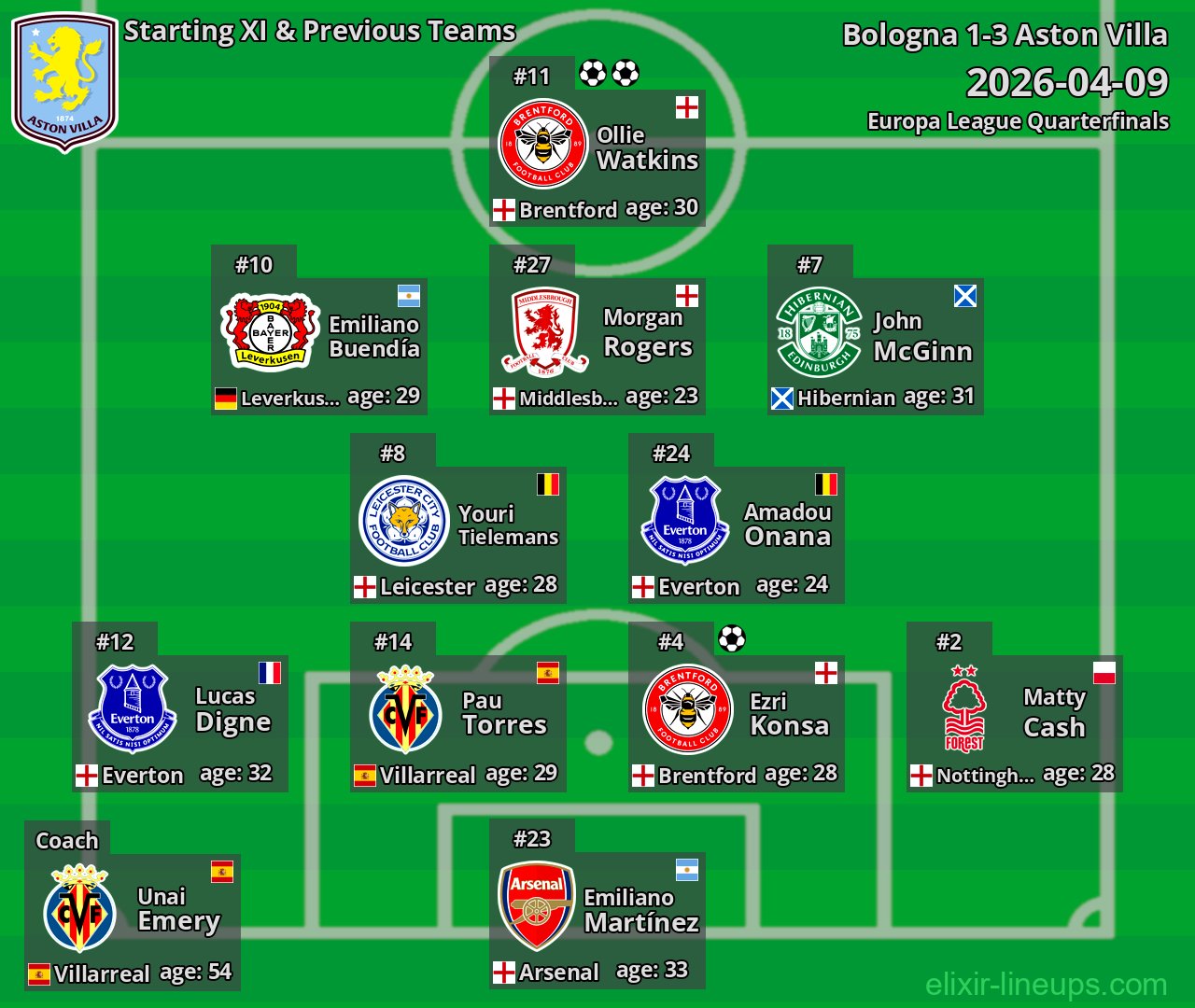 Aston Villa Starting XI & Previous Teams 2026-04-09