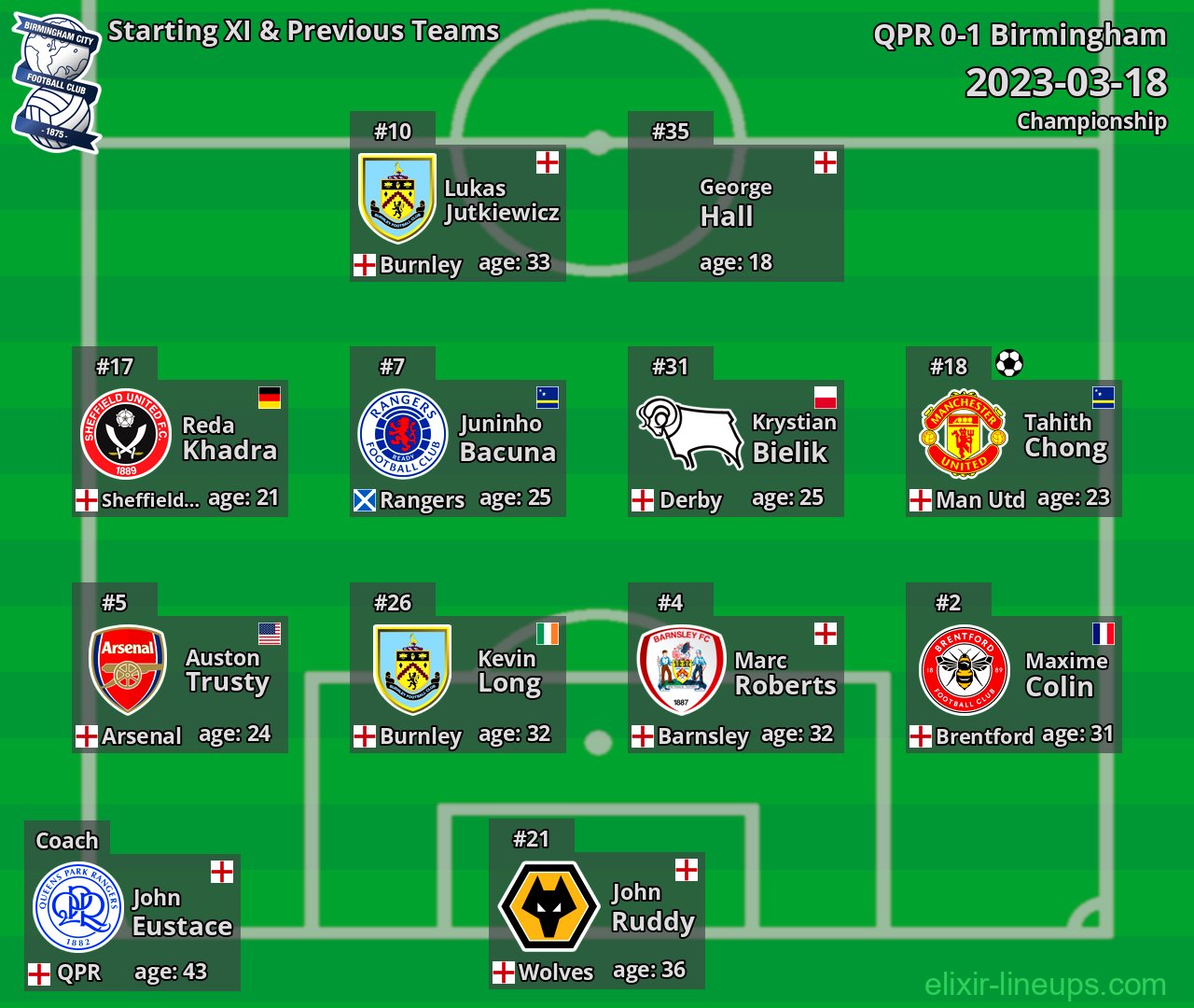Birmingham Starting XI & Previous Teams 2023-03-18