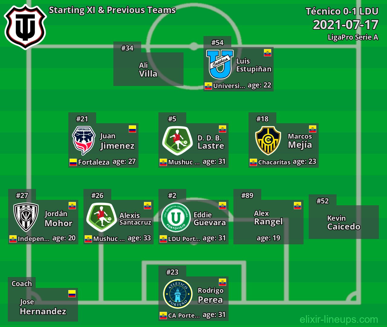 Técnico Starting XI & Previous Teams 2021-07-17