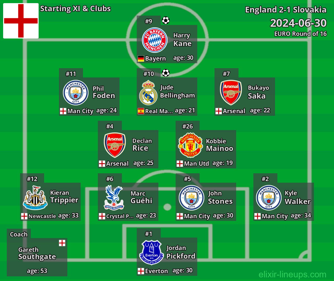 England Starting XI 2024-06-30