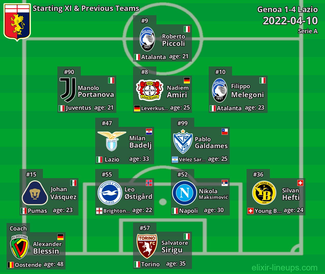 Genoa Starting XI & Previous Teams 2022-04-10