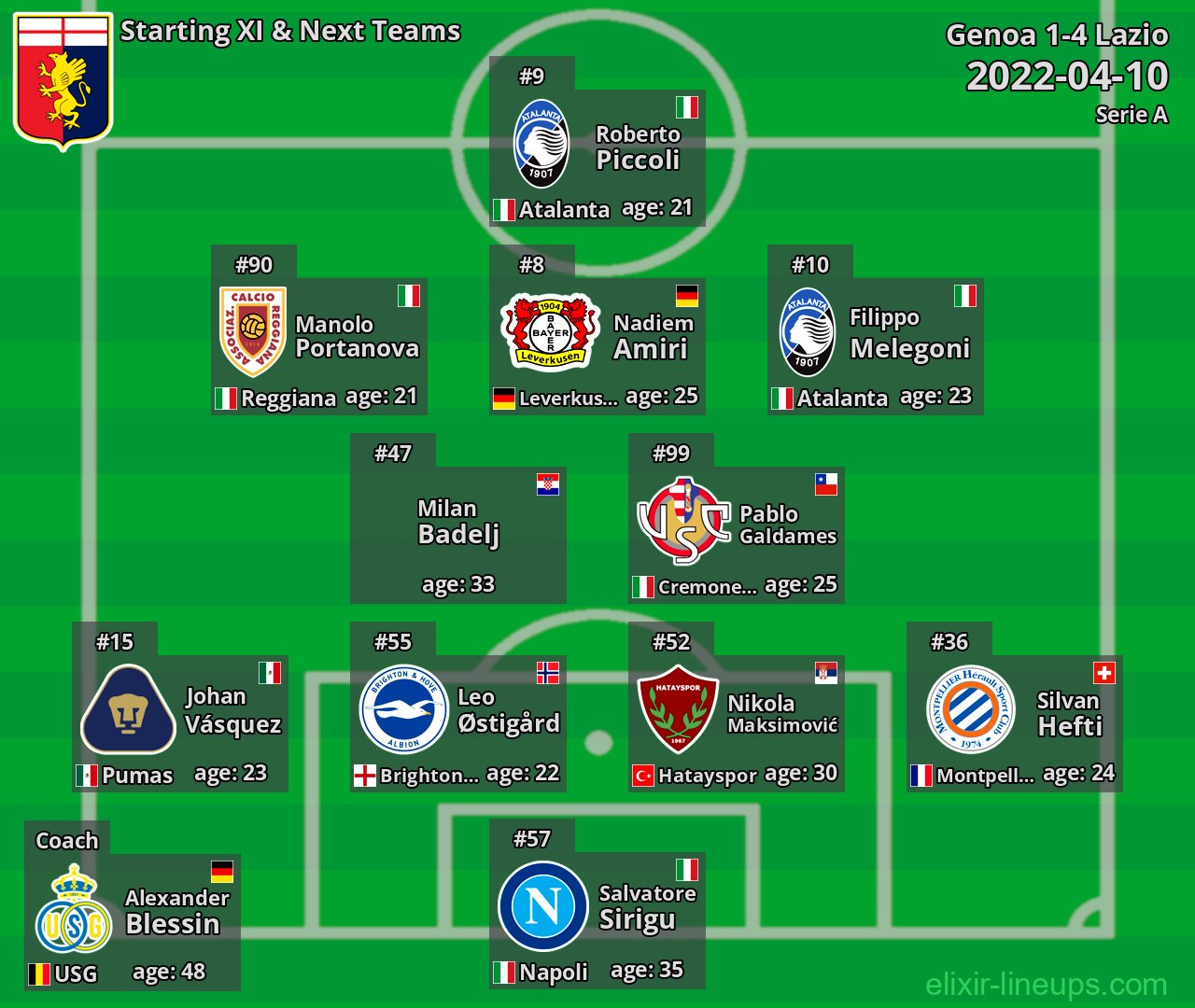 Genoa Starting XI & Next Teams 2022-04-10