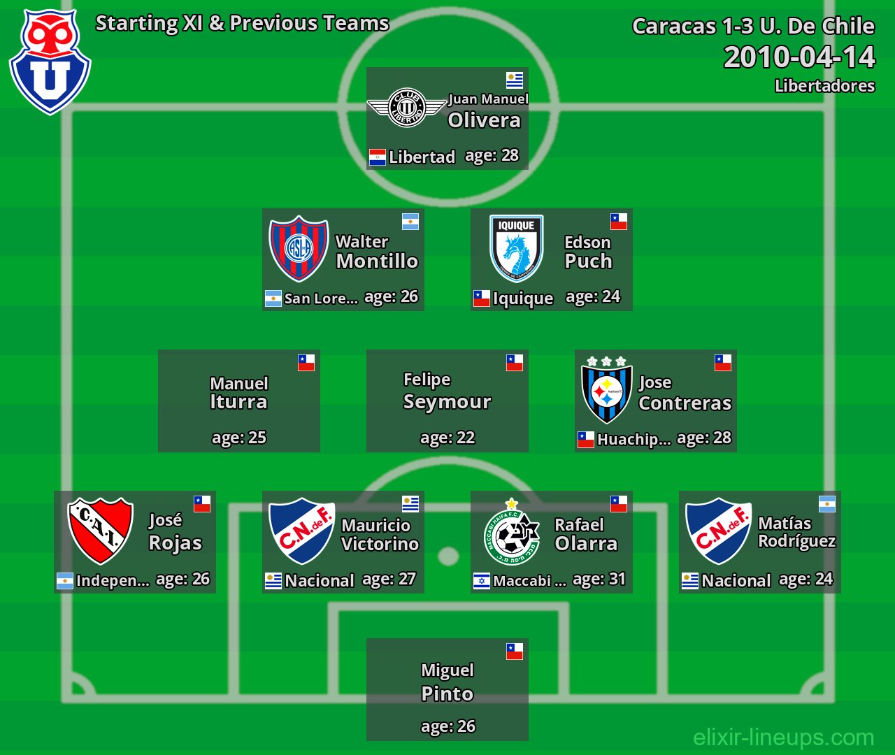 U. De Chile Starting XI & Previous Teams 2010-04-14
