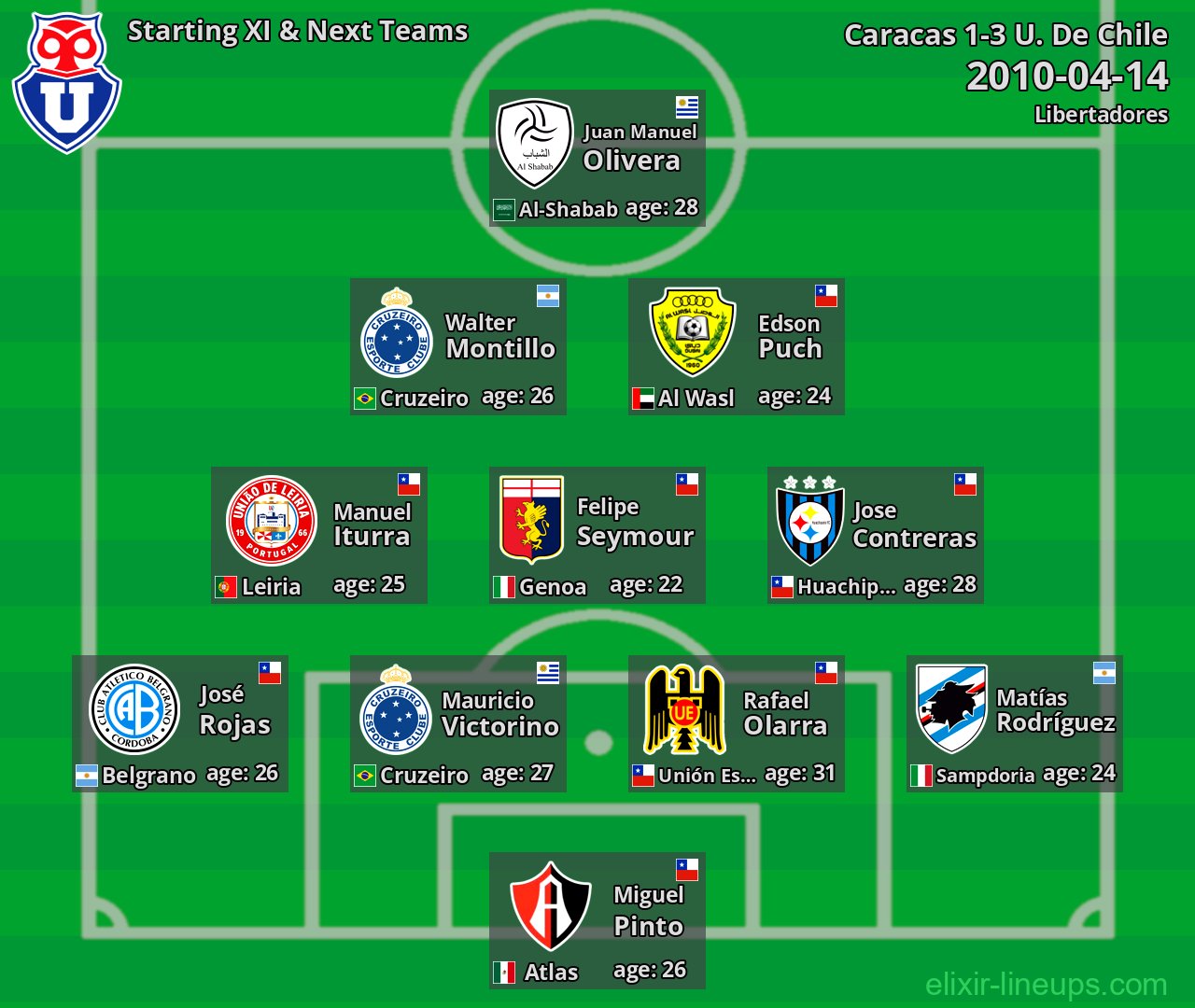 U. De Chile Starting XI & Next Teams 2010-04-14