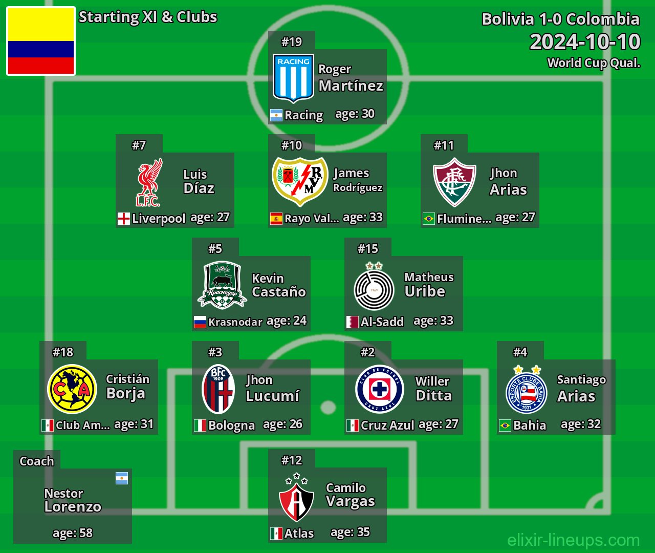 Colombia Starting XI 2024-10-10