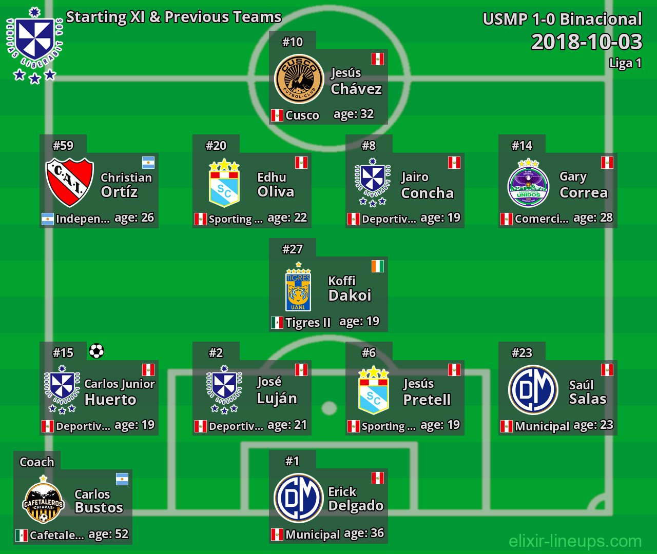 USMP Starting XI & Previous Teams 2018-10-03