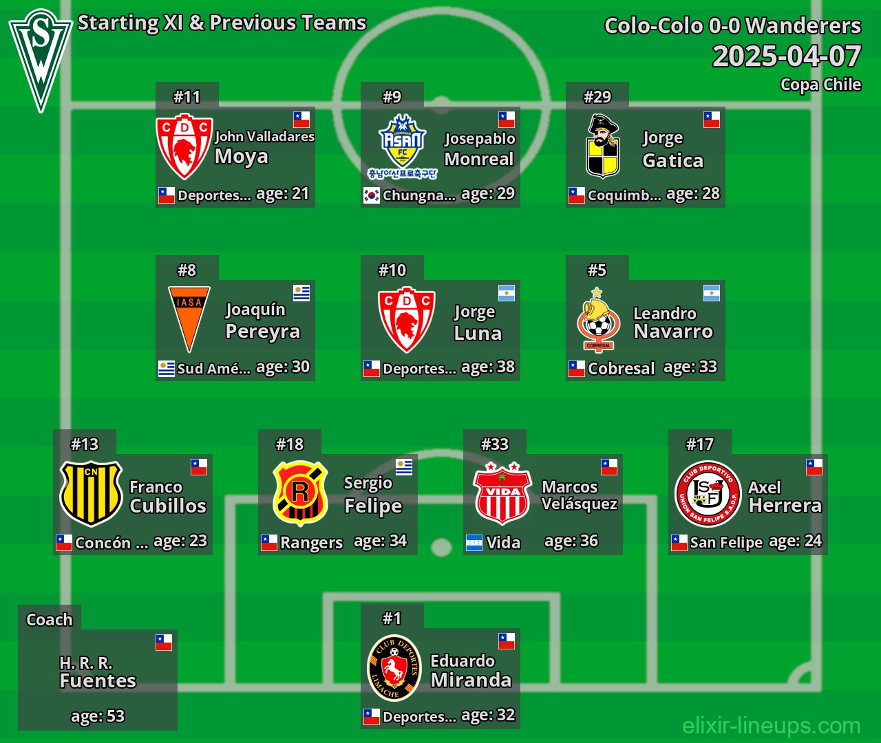 Wanderers Starting XI & Previous Teams 2025-04-07