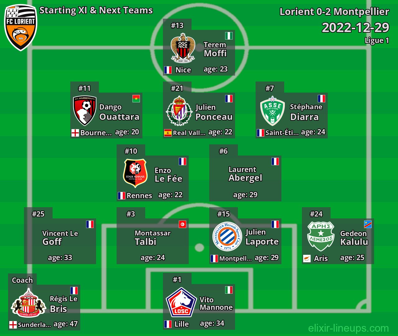 Lorient Starting XI & Next Teams 2022-12-29