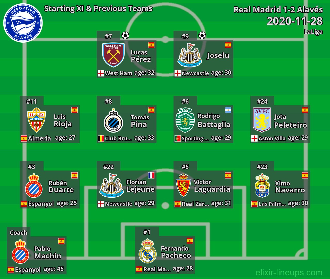 Alavés Starting XI & Previous Teams 2020-11-28