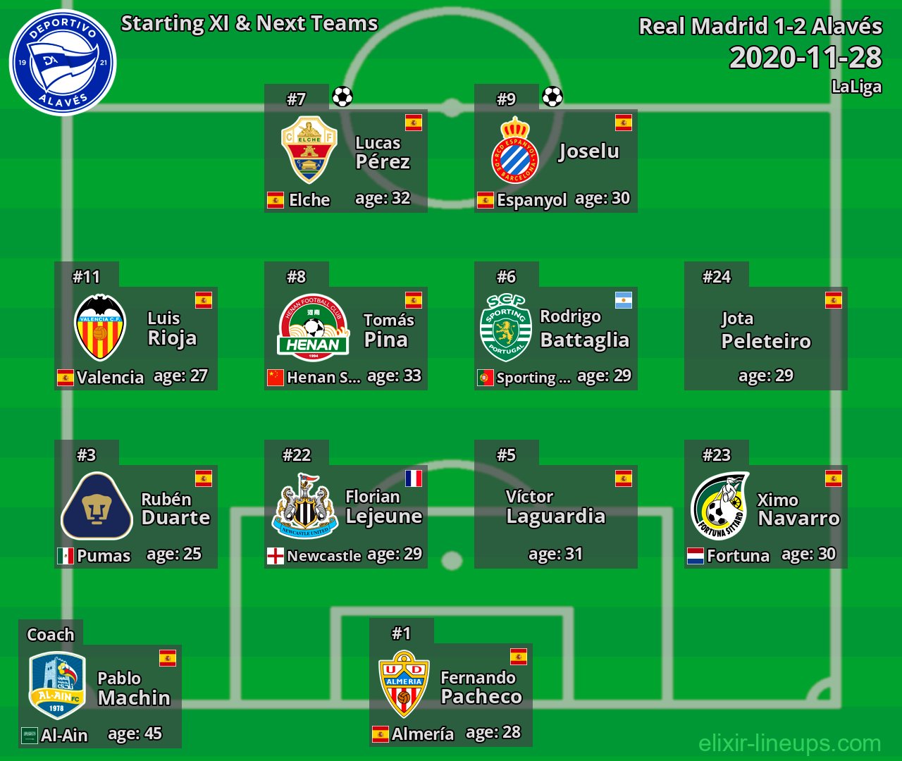 Alavés Starting XI & Next Teams 2020-11-28