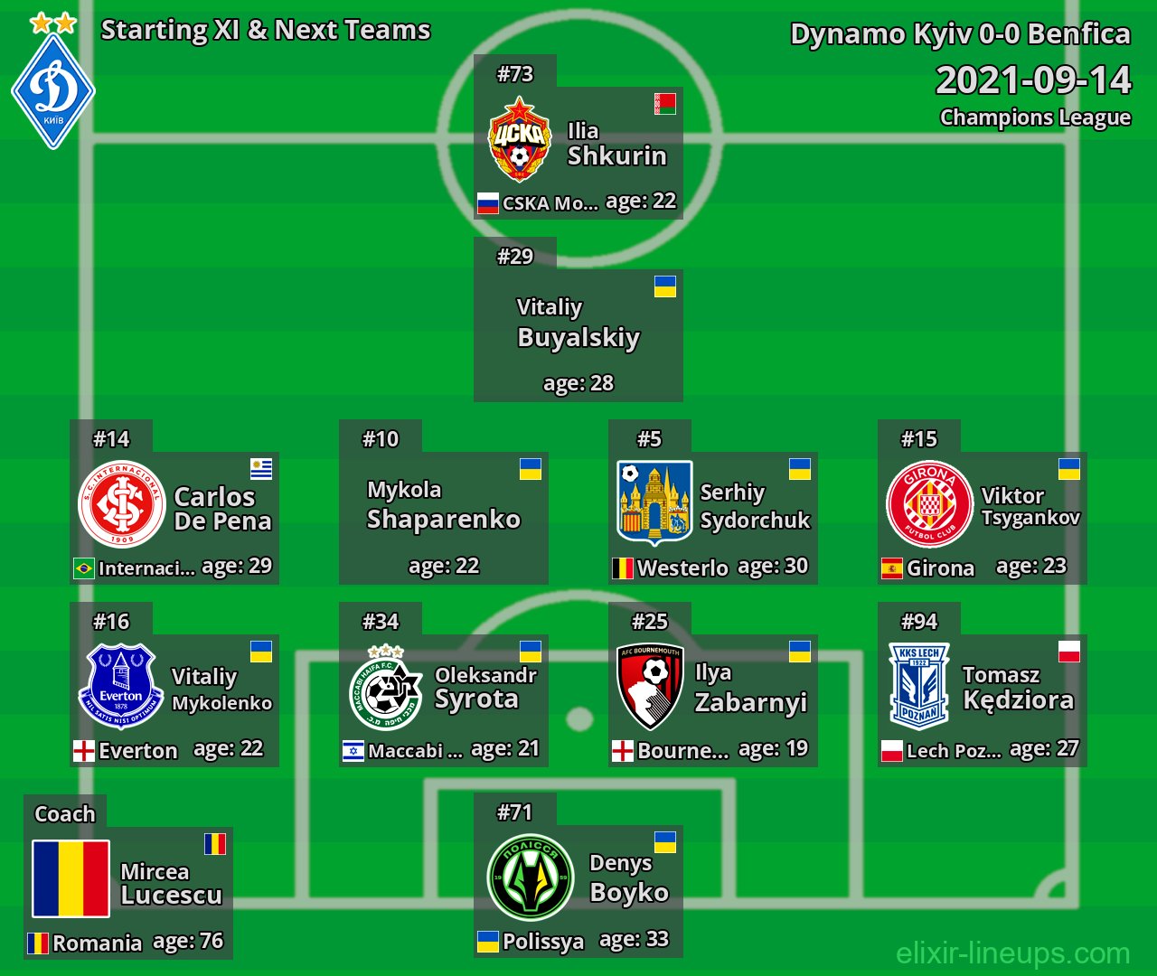 Dynamo Kyiv Starting XI & Next Teams 2021-09-14