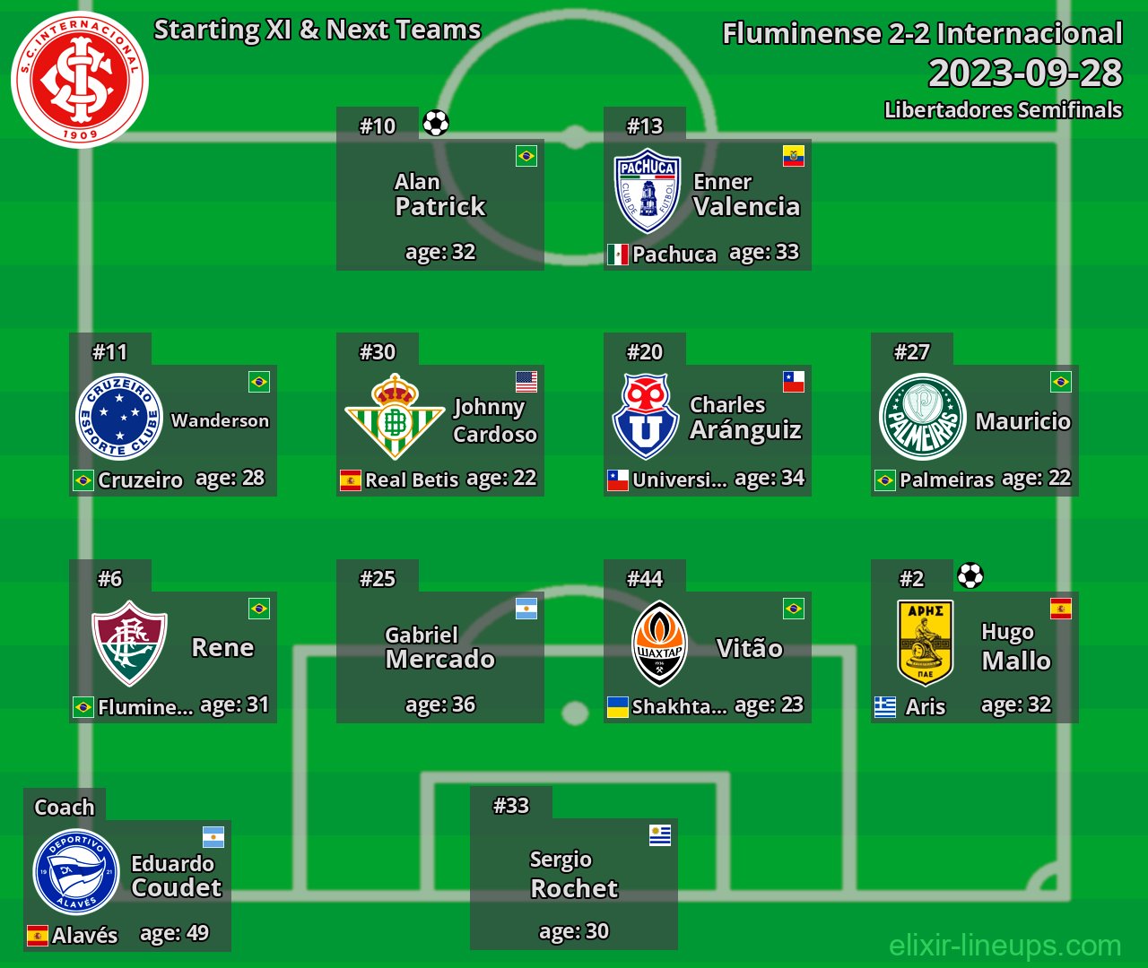 Internacional Starting XI & Next Teams 2023-09-28