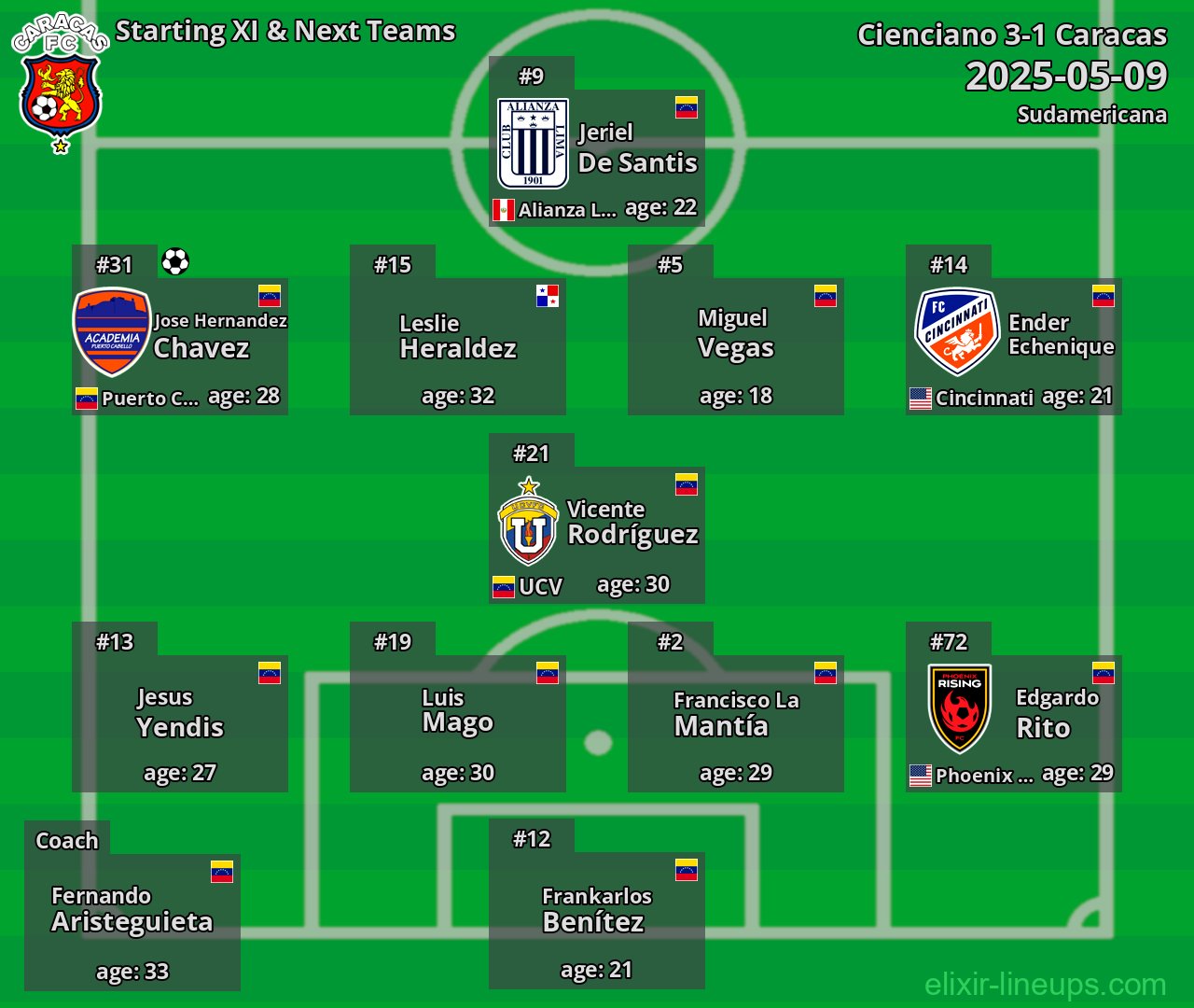 Caracas Starting XI & Next Teams 2025-05-09