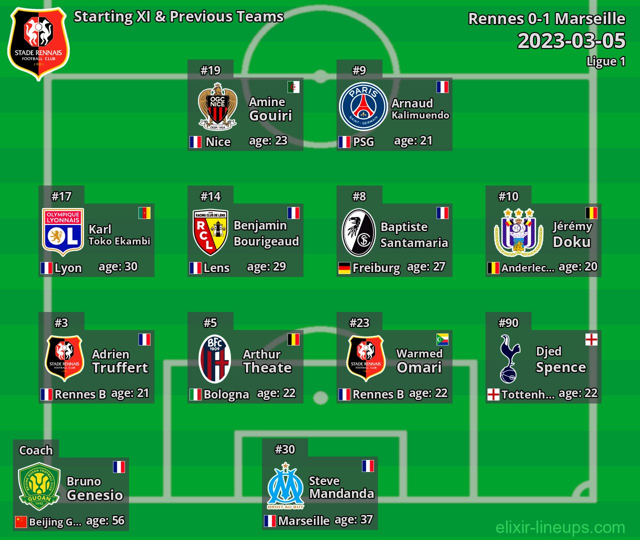 Rennes Starting XI & Previous Teams 2023-03-05