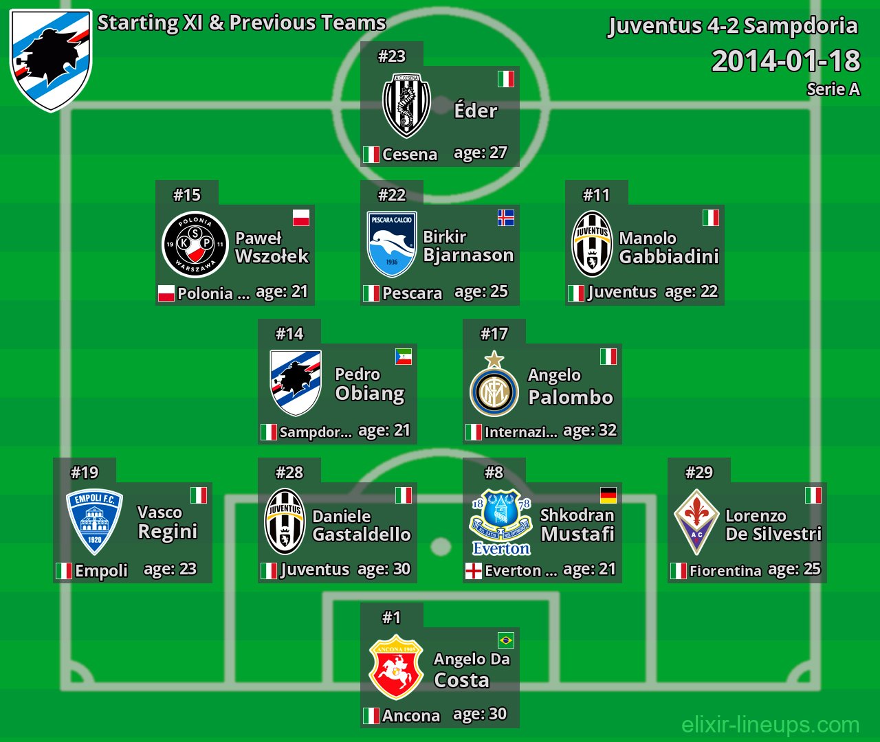 Sampdoria Starting XI & Previous Teams 2014-01-18