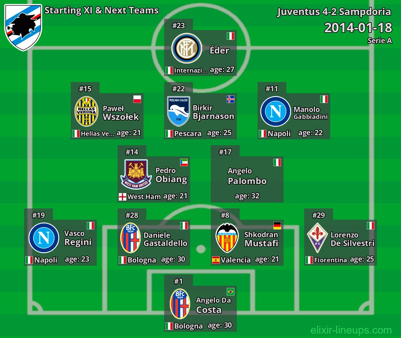 Sampdoria Starting XI & Next Teams 2014-01-18