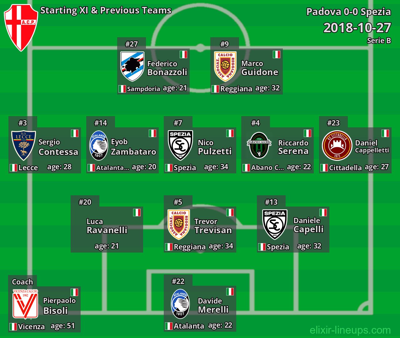 Padova Starting XI & Previous Teams 2018-10-27
