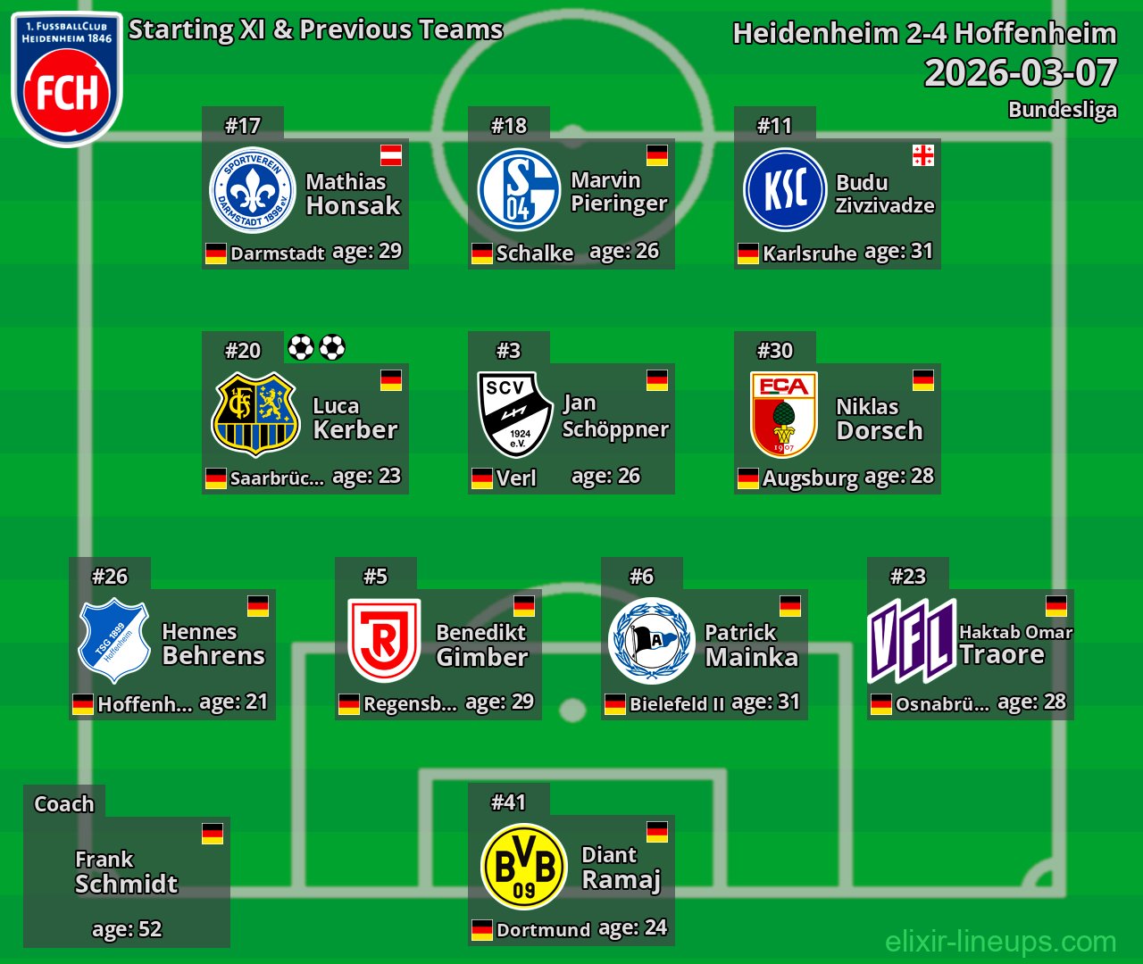 Heidenheim Starting XI & Previous Teams 2026-03-07