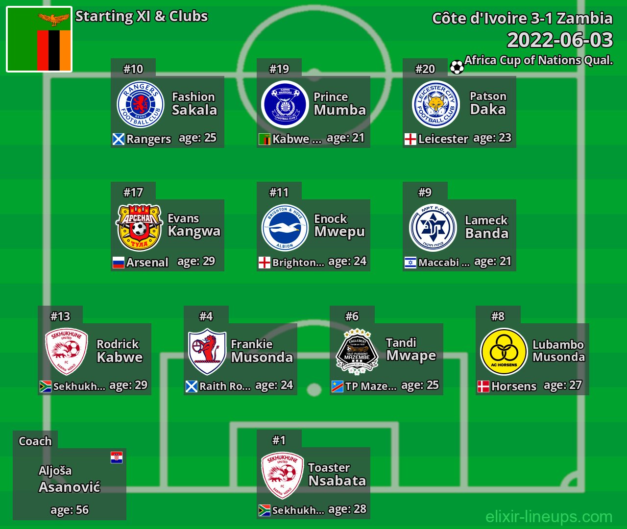 Zambia Starting XI 2022-06-03