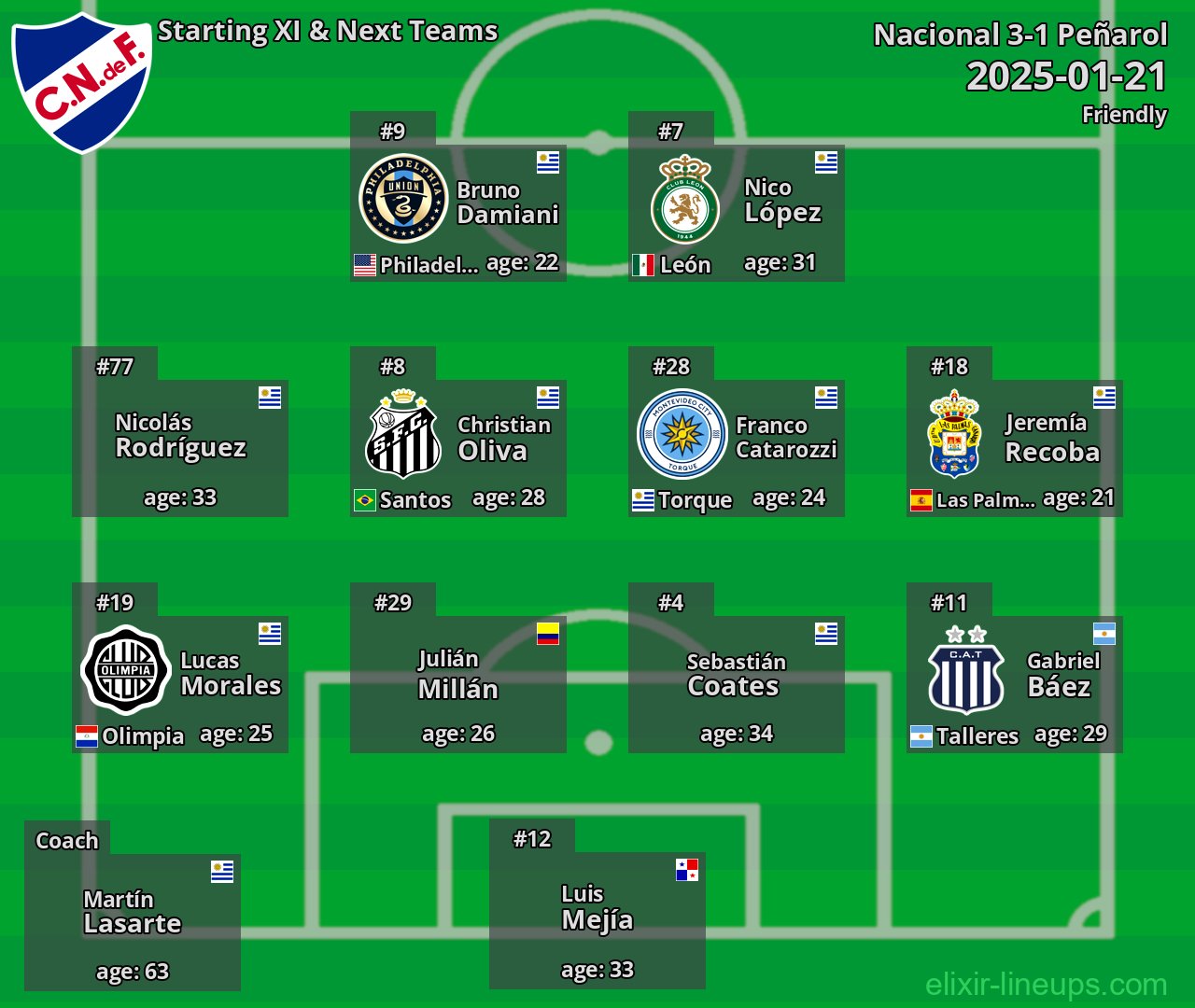 Nacional Starting XI & Next Teams 2025-01-21