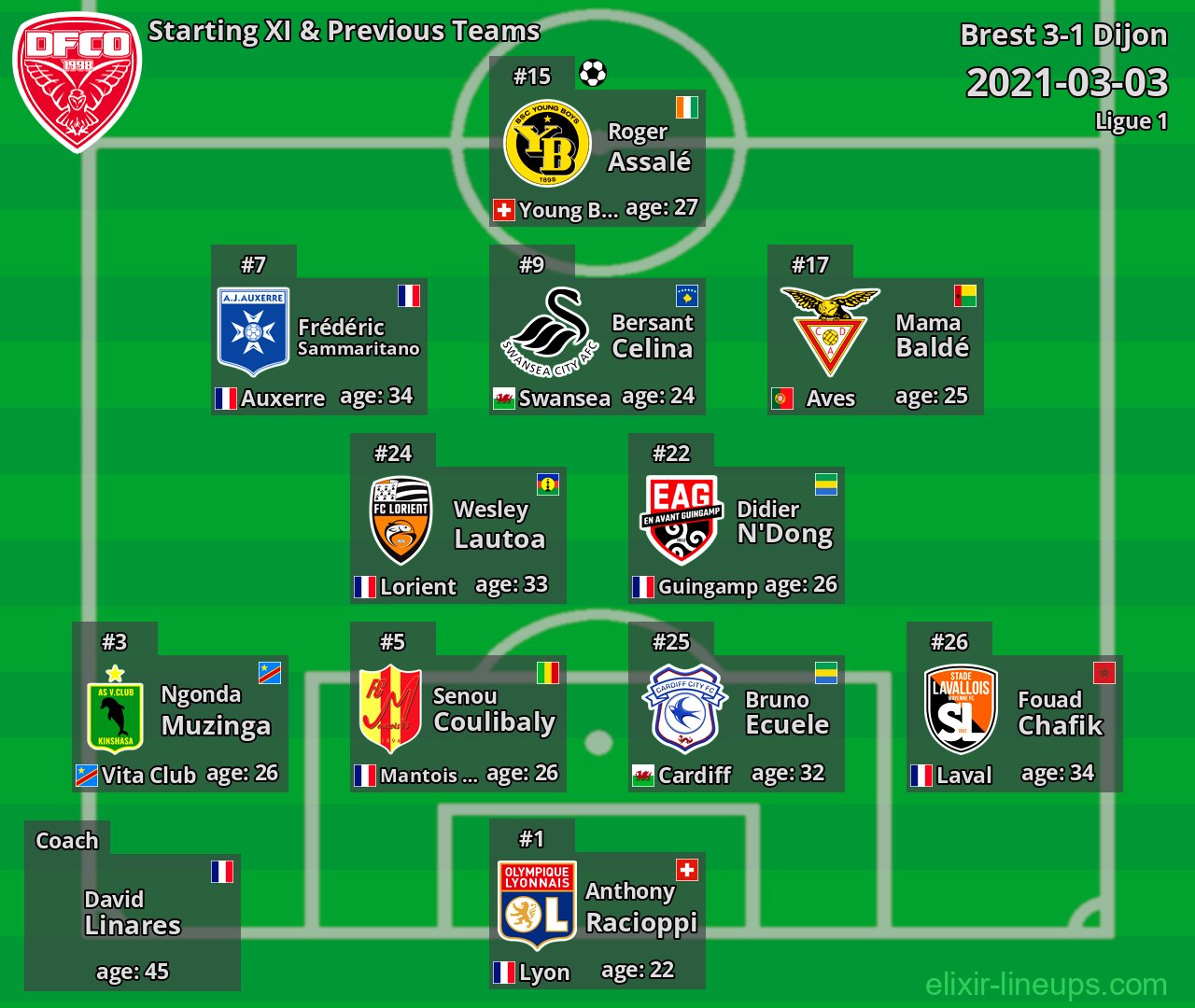 Dijon Starting XI & Previous Teams 2021-03-03