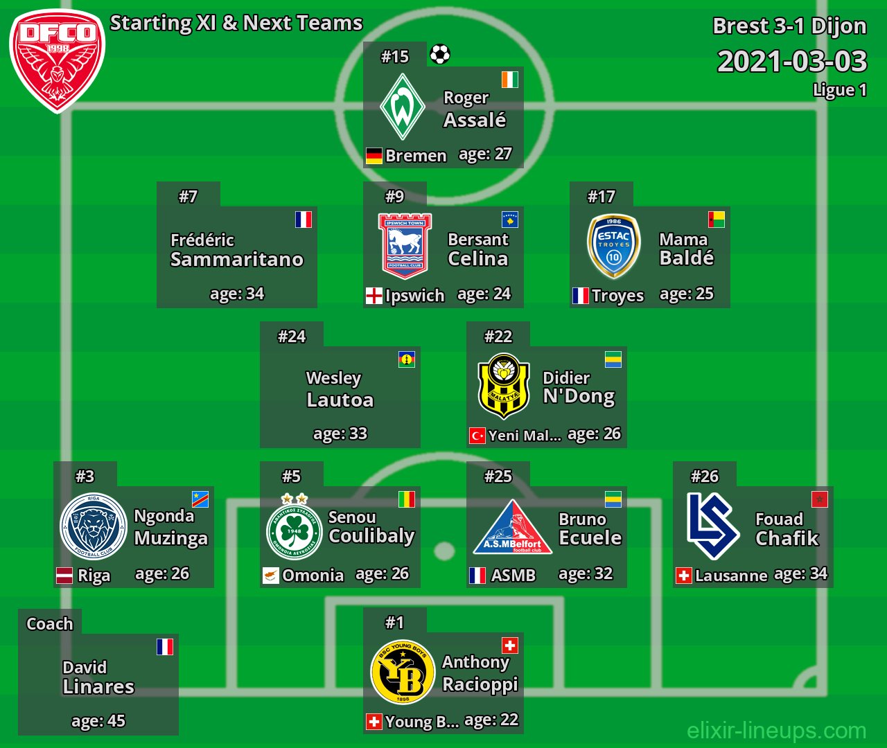 Dijon Starting XI & Next Teams 2021-03-03