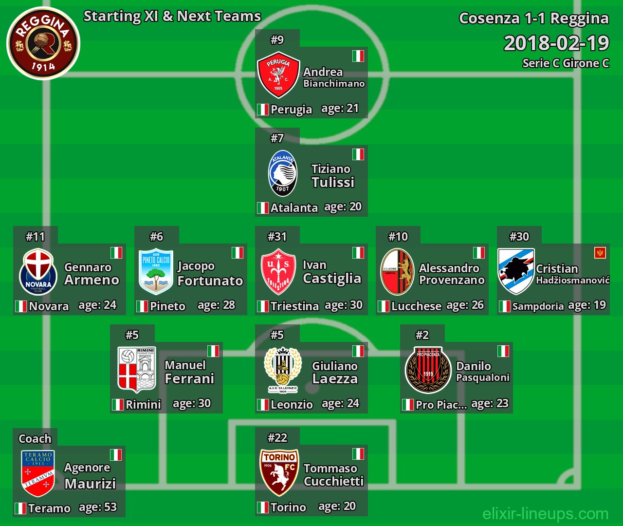 Reggina Starting XI & Next Teams 2018-02-19