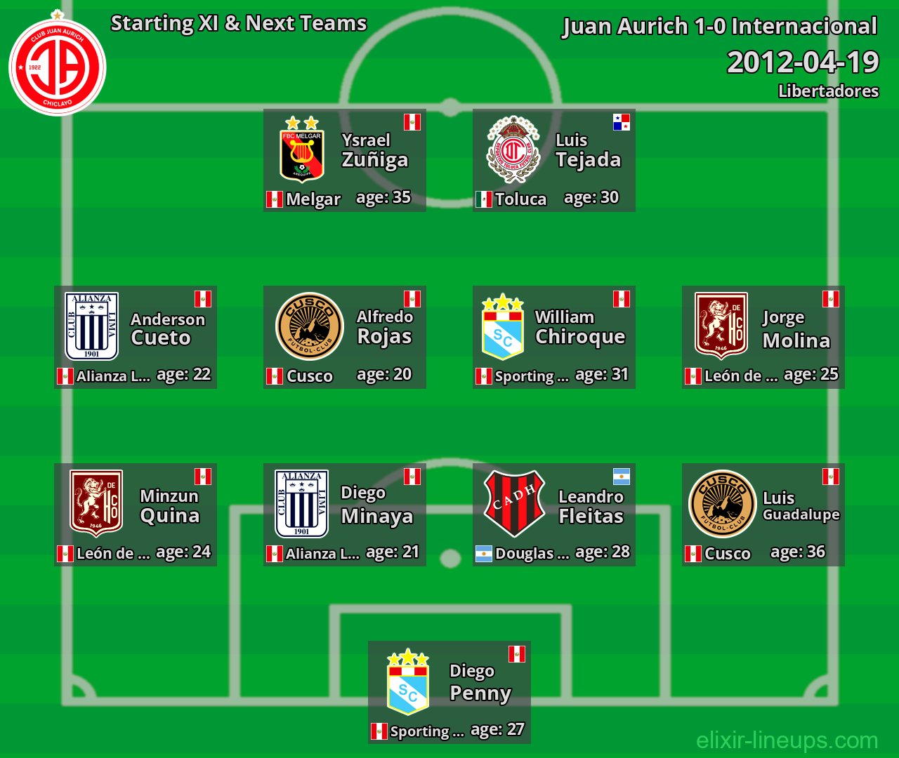 Juan Aurich Starting XI & Next Teams 2012-04-19