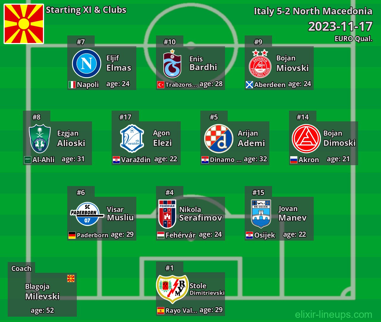 North Macedonia Starting XI 2023-11-17