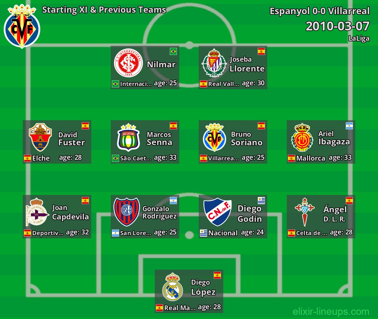 Villarreal Starting XI & Previous Teams 2010-03-07