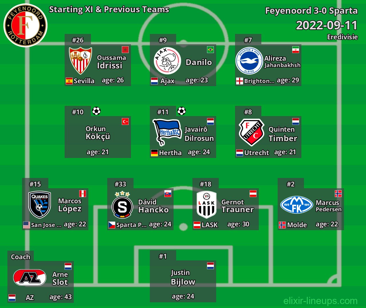 Feyenoord Starting XI & Previous Teams 2022-09-11