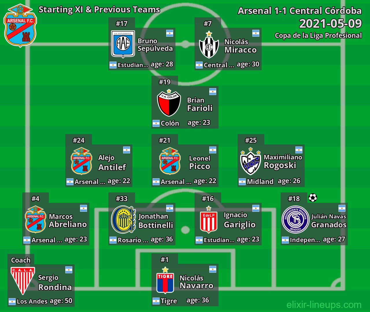 Arsenal Starting XI & Previous Teams 2021-05-09