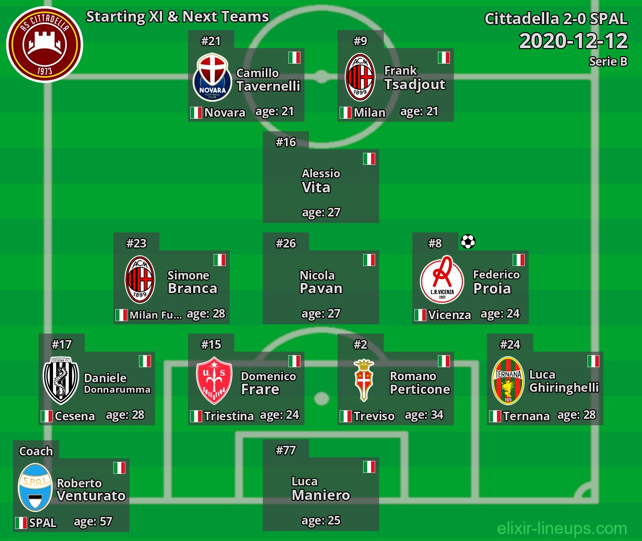 Cittadella Starting XI & Next Teams 2020-12-12