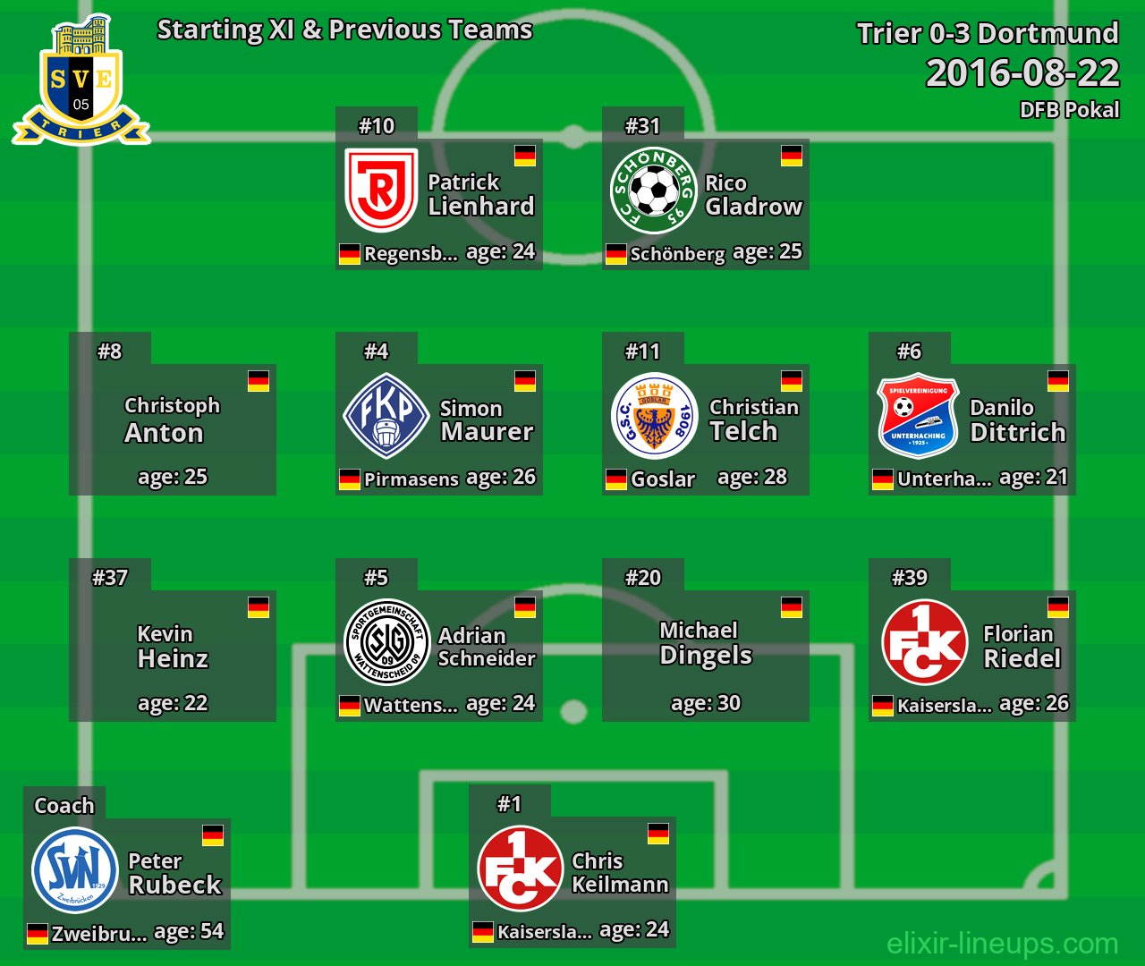 Trier Starting XI & Previous Teams 2016-08-22