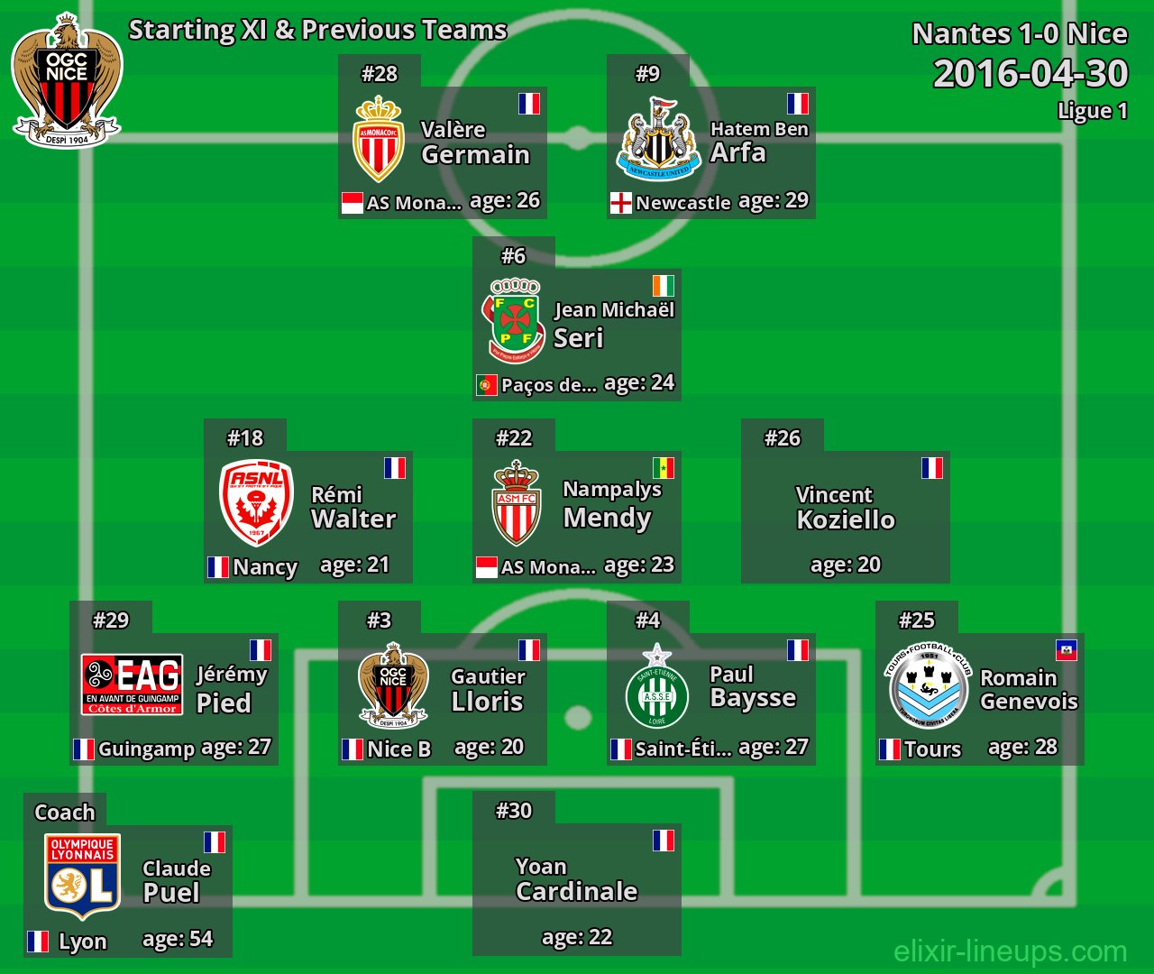 Nice Starting XI & Previous Teams 2016-04-30