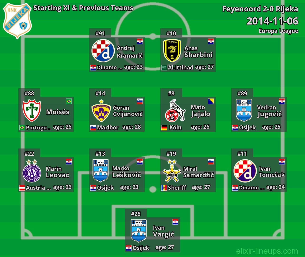 Rijeka Starting XI & Previous Teams 2014-11-06