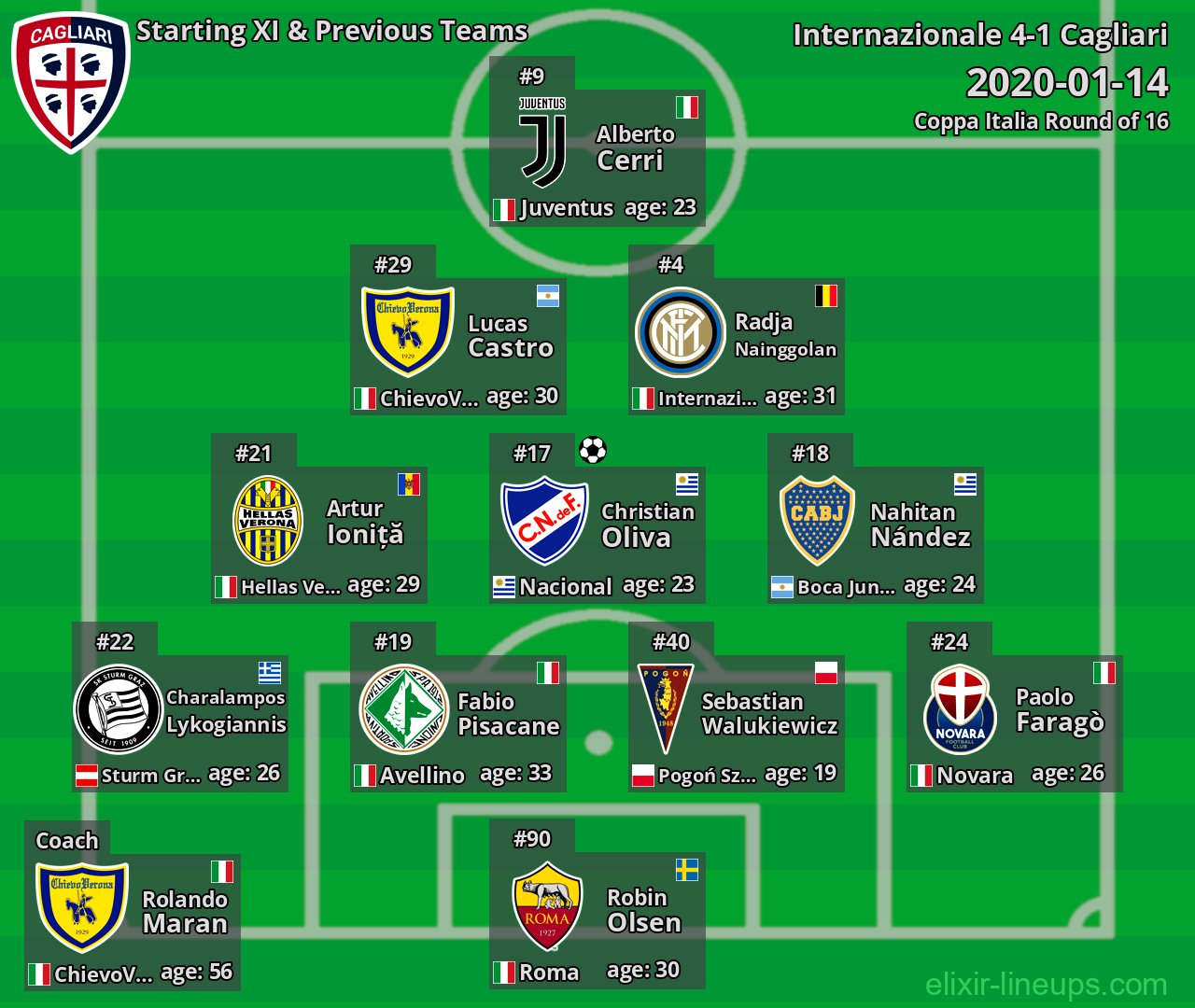 Cagliari Starting XI & Previous Teams 2020-01-14