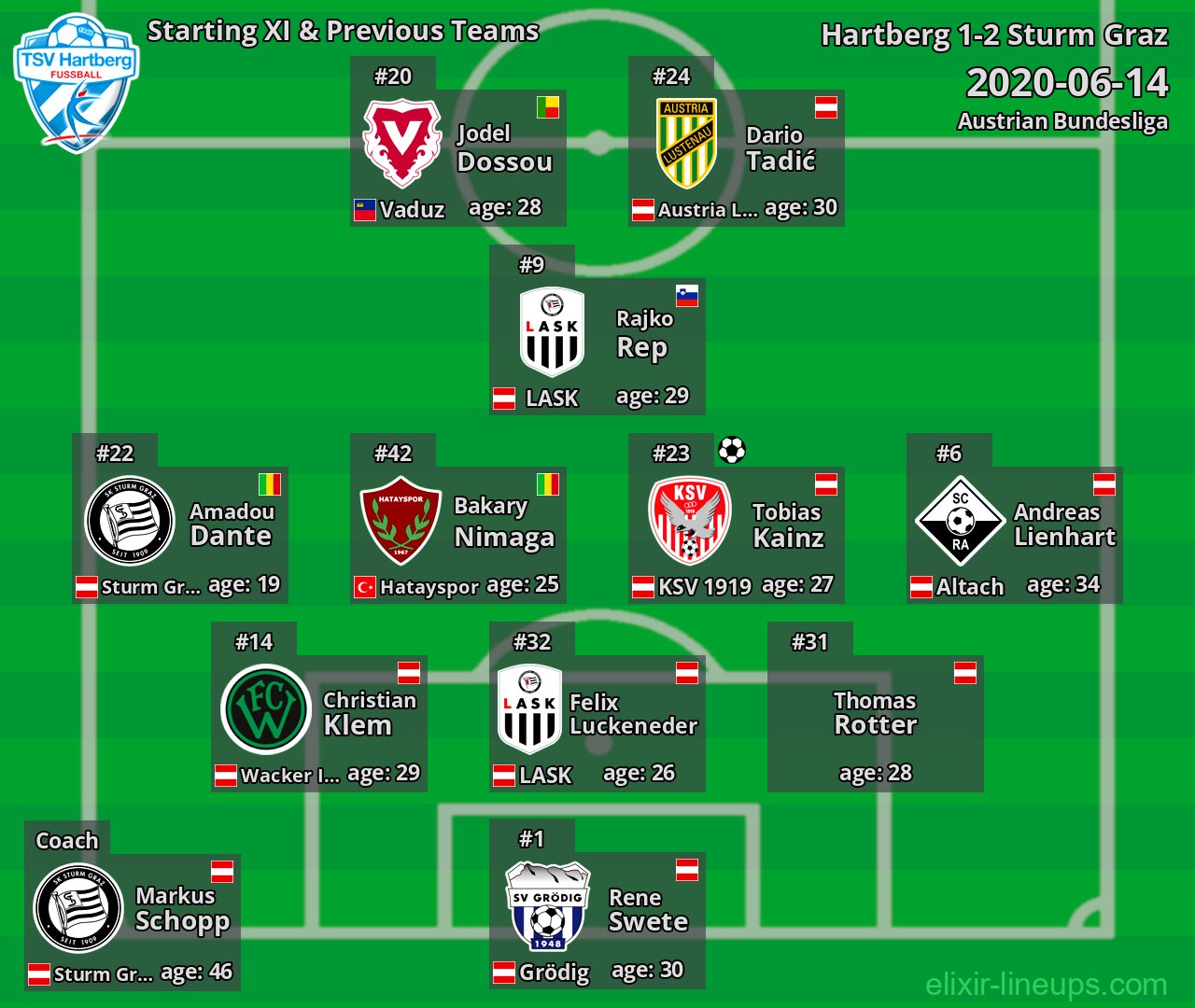Hartberg Starting XI & Previous Teams 2020-06-14