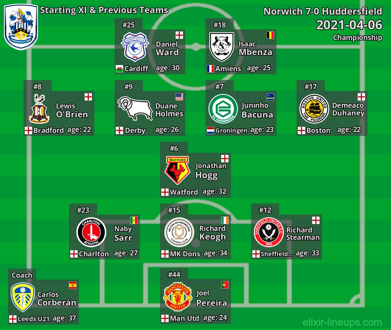 Huddersfield Starting XI & Previous Teams 2021-04-06