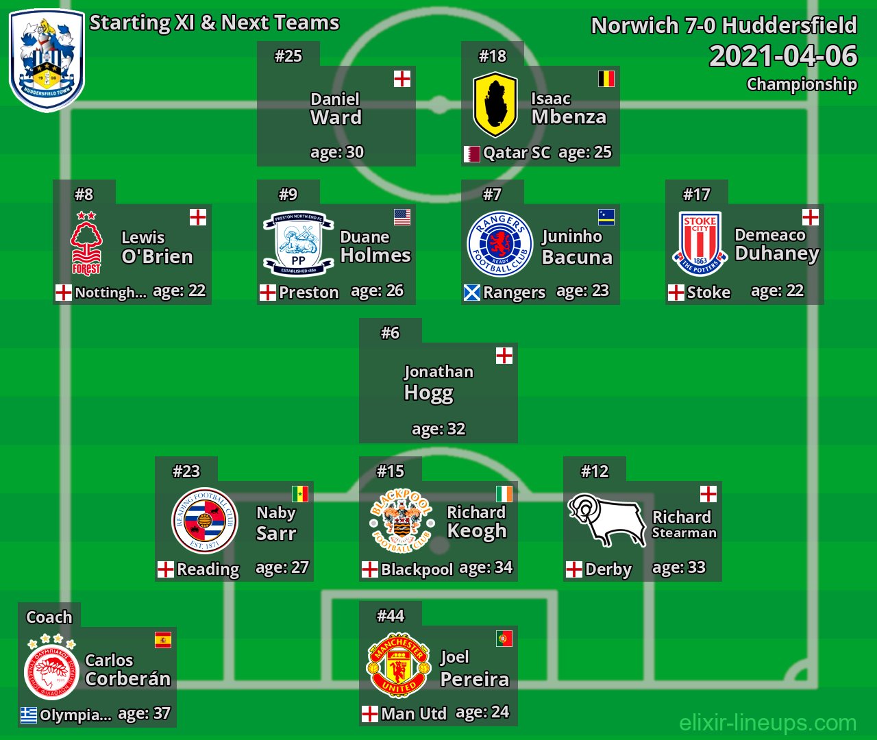 Huddersfield Starting XI & Next Teams 2021-04-06